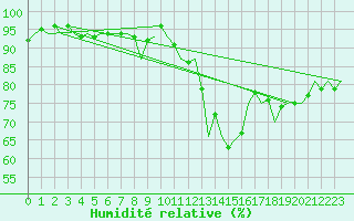 Courbe de l'humidit relative pour Beauvechain (Be)