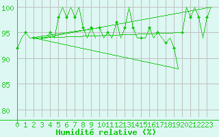 Courbe de l'humidit relative pour Bonn (All)