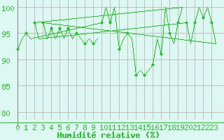 Courbe de l'humidit relative pour Holbeach