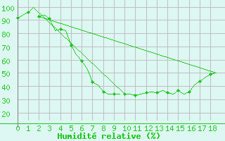 Courbe de l'humidit relative pour Vidsel