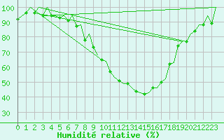 Courbe de l'humidit relative pour Genve (Sw)