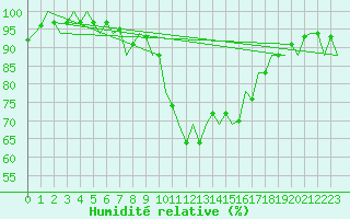 Courbe de l'humidit relative pour Stuttgart-Echterdingen