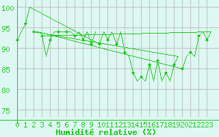 Courbe de l'humidit relative pour Trondheim / Vaernes
