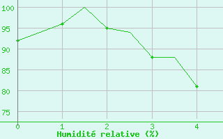 Courbe de l'humidit relative pour Kemi