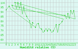 Courbe de l'humidit relative pour Wick