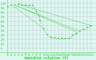 Courbe de l'humidit relative pour Burgos (Esp)