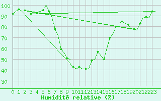Courbe de l'humidit relative pour Catania / Fontanarossa