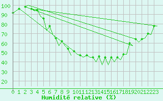 Courbe de l'humidit relative pour Lodz