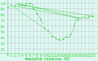 Courbe de l'humidit relative pour Grenchen
