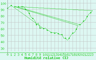Courbe de l'humidit relative pour Holzdorf