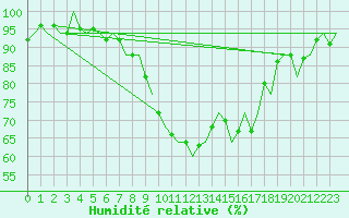 Courbe de l'humidit relative pour Niederstetten