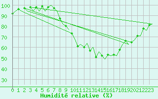 Courbe de l'humidit relative pour Duesseldorf