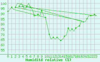 Courbe de l'humidit relative pour Gluecksburg / Meierwik