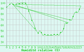 Courbe de l'humidit relative pour Eindhoven (PB)