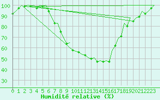 Courbe de l'humidit relative pour Hamburg-Fuhlsbuettel