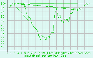 Courbe de l'humidit relative pour Ljubljana / Brnik