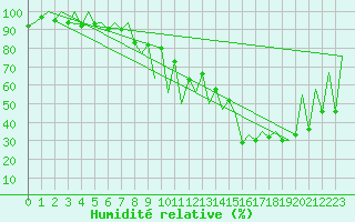 Courbe de l'humidit relative pour Lugano (Sw)