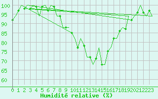 Courbe de l'humidit relative pour Cork Airport
