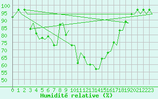 Courbe de l'humidit relative pour Stockholm / Bromma