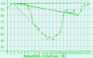 Courbe de l'humidit relative pour Grenchen