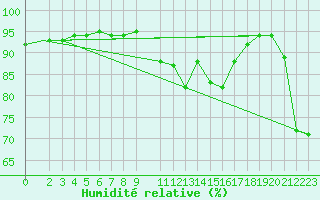 Courbe de l'humidit relative pour Tabarka