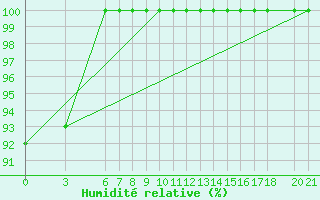 Courbe de l'humidit relative pour Bjelasnica
