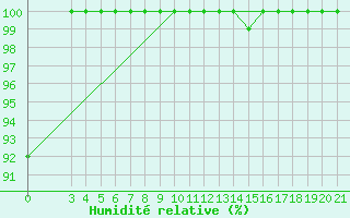 Courbe de l'humidit relative pour Bilogora