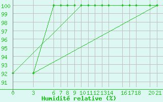 Courbe de l'humidit relative pour Bjelasnica