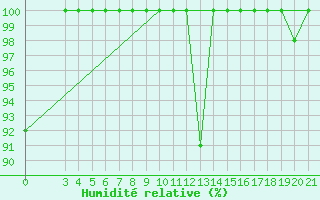 Courbe de l'humidit relative pour Podgorica / Golubovci
