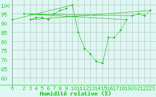 Courbe de l'humidit relative pour Lamballe (22)