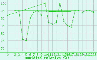 Courbe de l'humidit relative pour Lesce