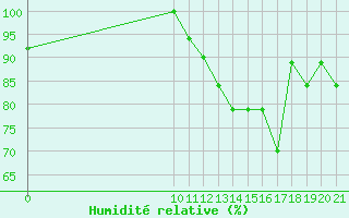 Courbe de l'humidit relative pour Altamira