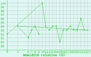 Courbe de l'humidit relative pour Lecce