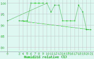 Courbe de l'humidit relative pour Parg