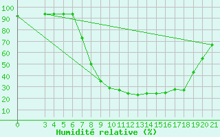 Courbe de l'humidit relative pour Daruvar