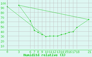 Courbe de l'humidit relative pour Bey?ehir