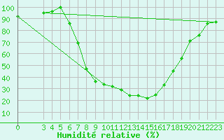 Courbe de l'humidit relative pour Chisineu Cris