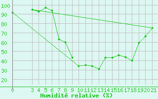 Courbe de l'humidit relative pour Daruvar