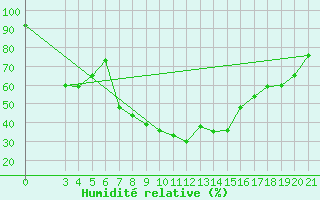 Courbe de l'humidit relative pour Podgorica-Grad
