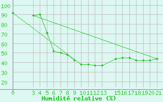 Courbe de l'humidit relative pour Ploce