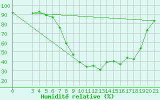 Courbe de l'humidit relative pour Gospic