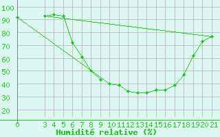 Courbe de l'humidit relative pour Pazin
