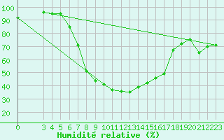 Courbe de l'humidit relative pour Banja Luka