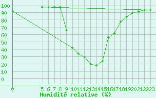 Courbe de l'humidit relative pour Vredendal