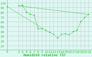 Courbe de l'humidit relative pour Daruvar
