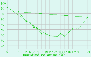 Courbe de l'humidit relative pour Vitebsk