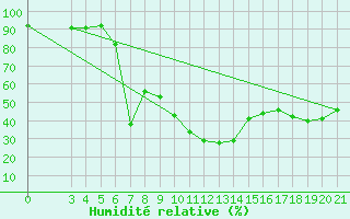 Courbe de l'humidit relative pour Niksic