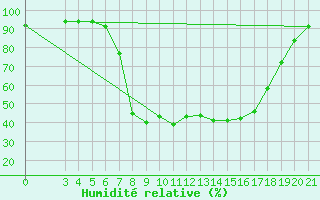 Courbe de l'humidit relative pour Pazin