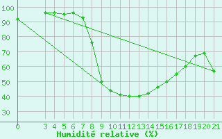 Courbe de l'humidit relative pour Gospic
