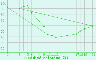 Courbe de l'humidit relative pour Banja Luka